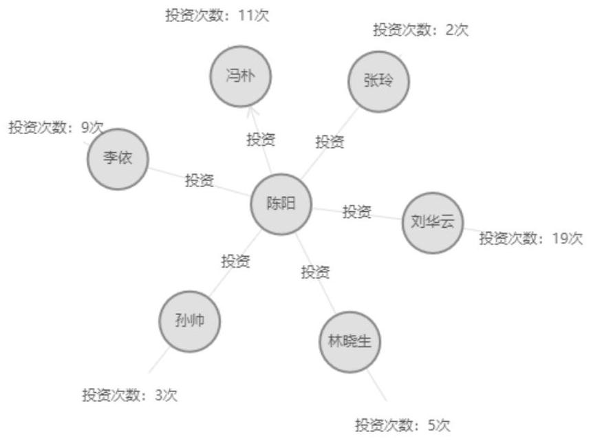 Entity relationship graph construction method and device