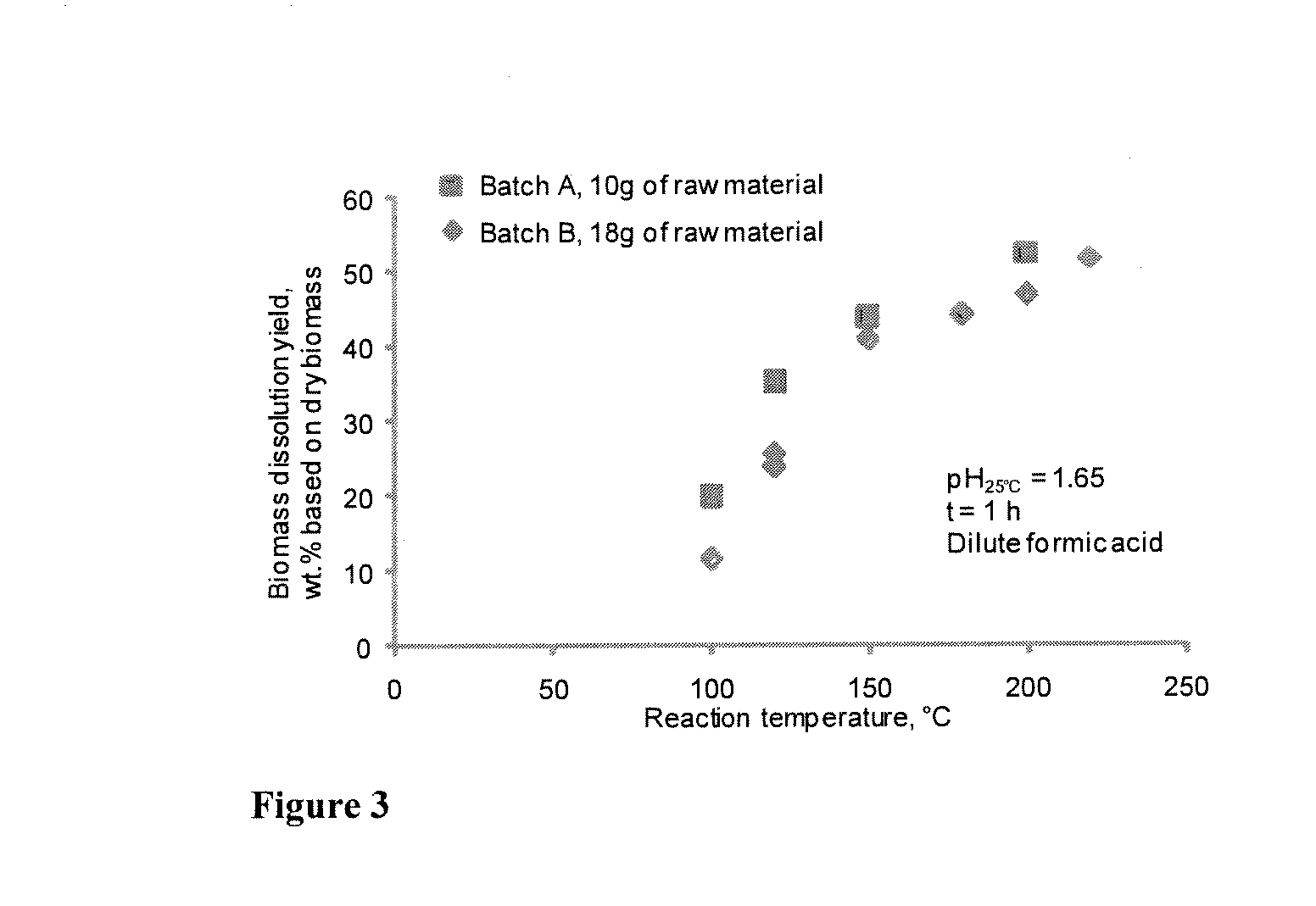 Formic acid treatments of biomass feedstock