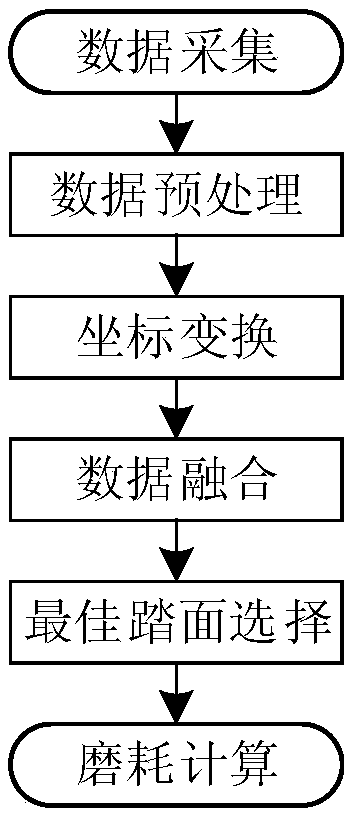 Wheel tread abrasion detection method based on laser displacement sensor