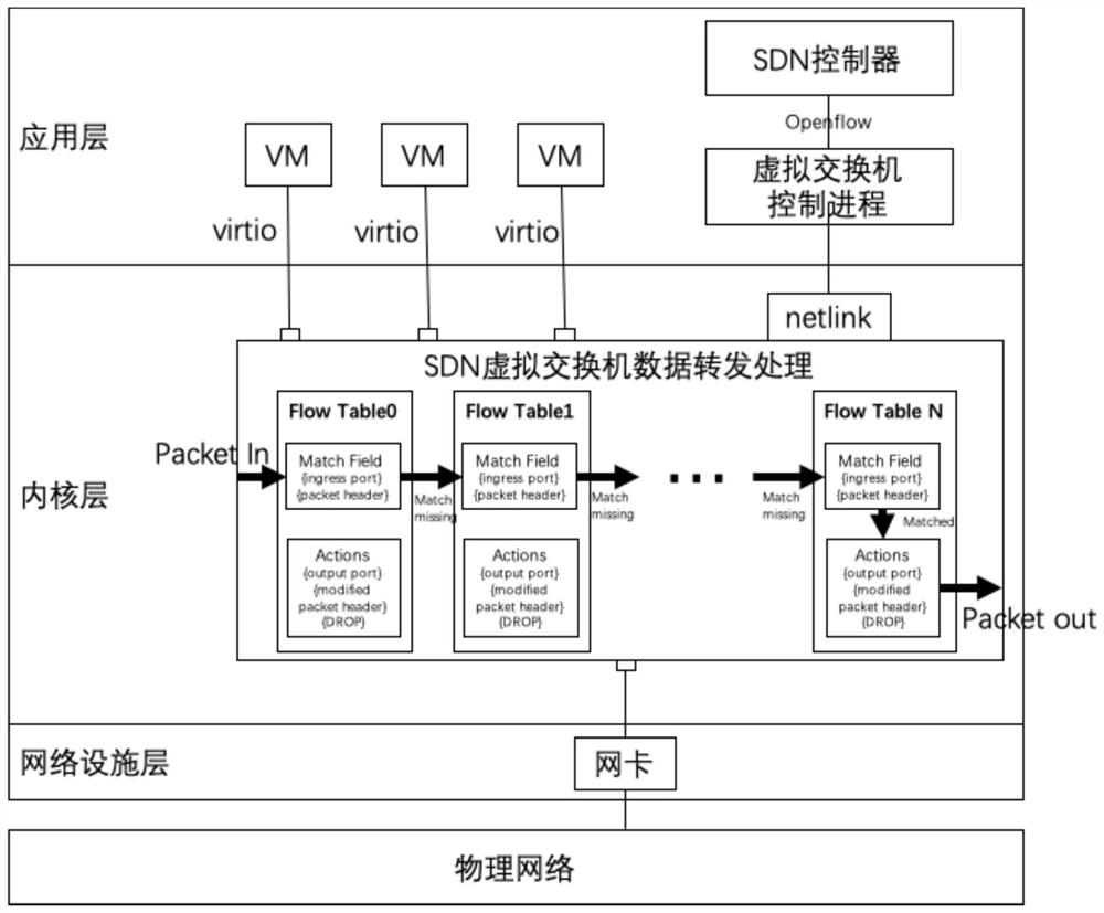 SDN cloud network implementation method based on FPGA accelerator card, device and equipment