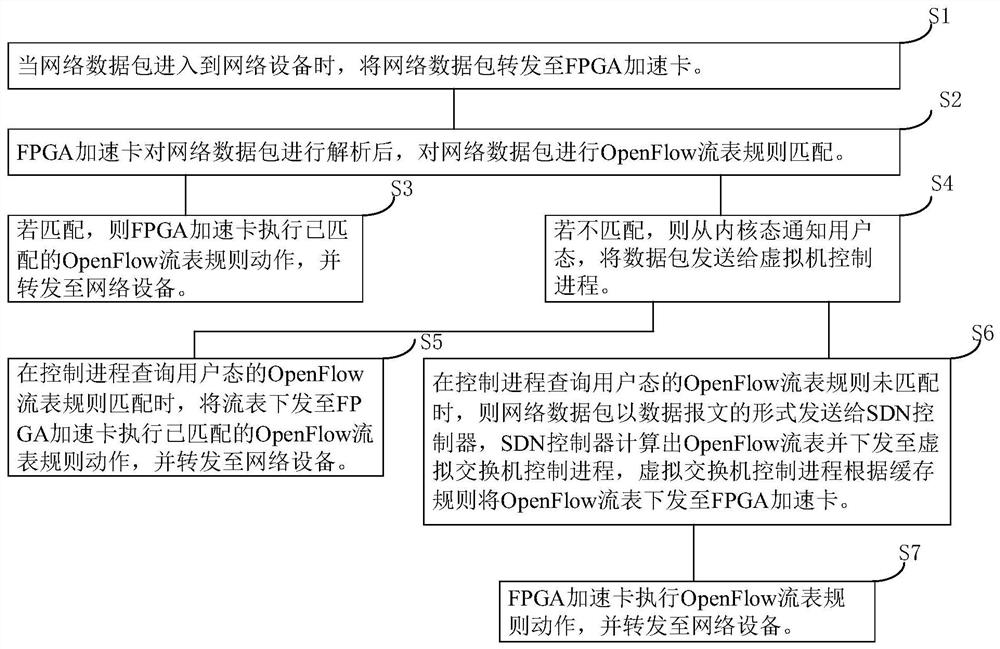 SDN cloud network implementation method based on FPGA accelerator card, device and equipment