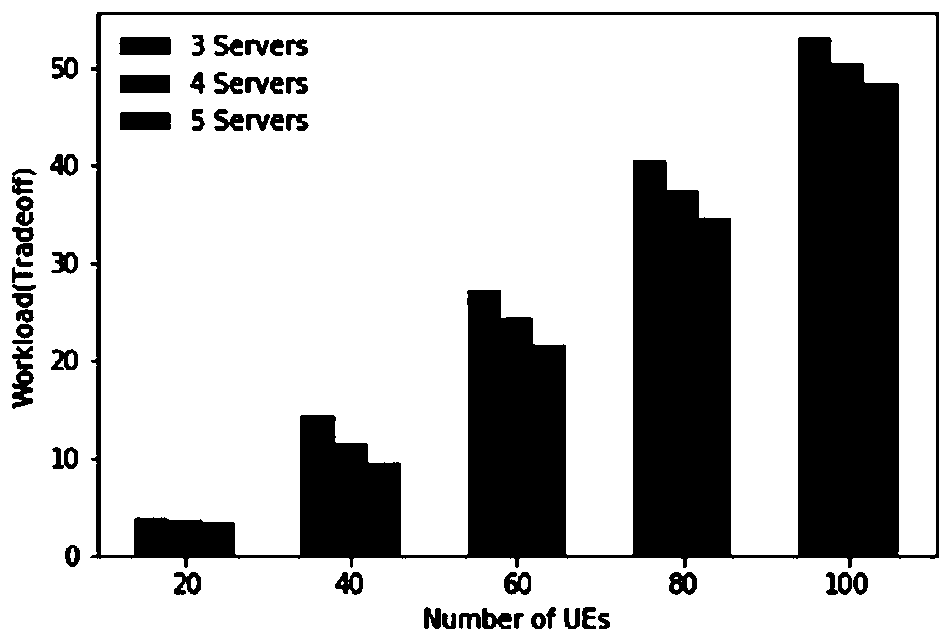 Task unloading method in mobile edge computing based on service mashup