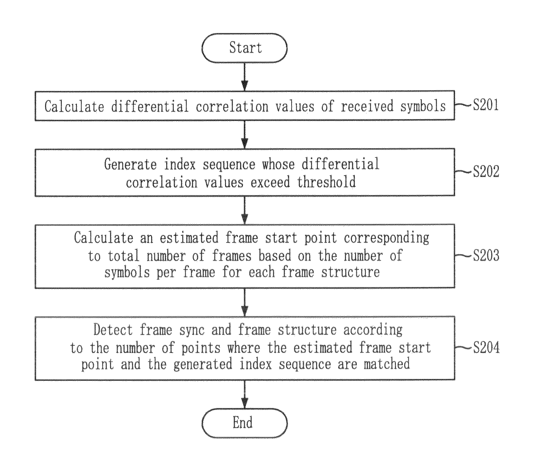 Frame synchronization and structure detection method in DVB-S2 system