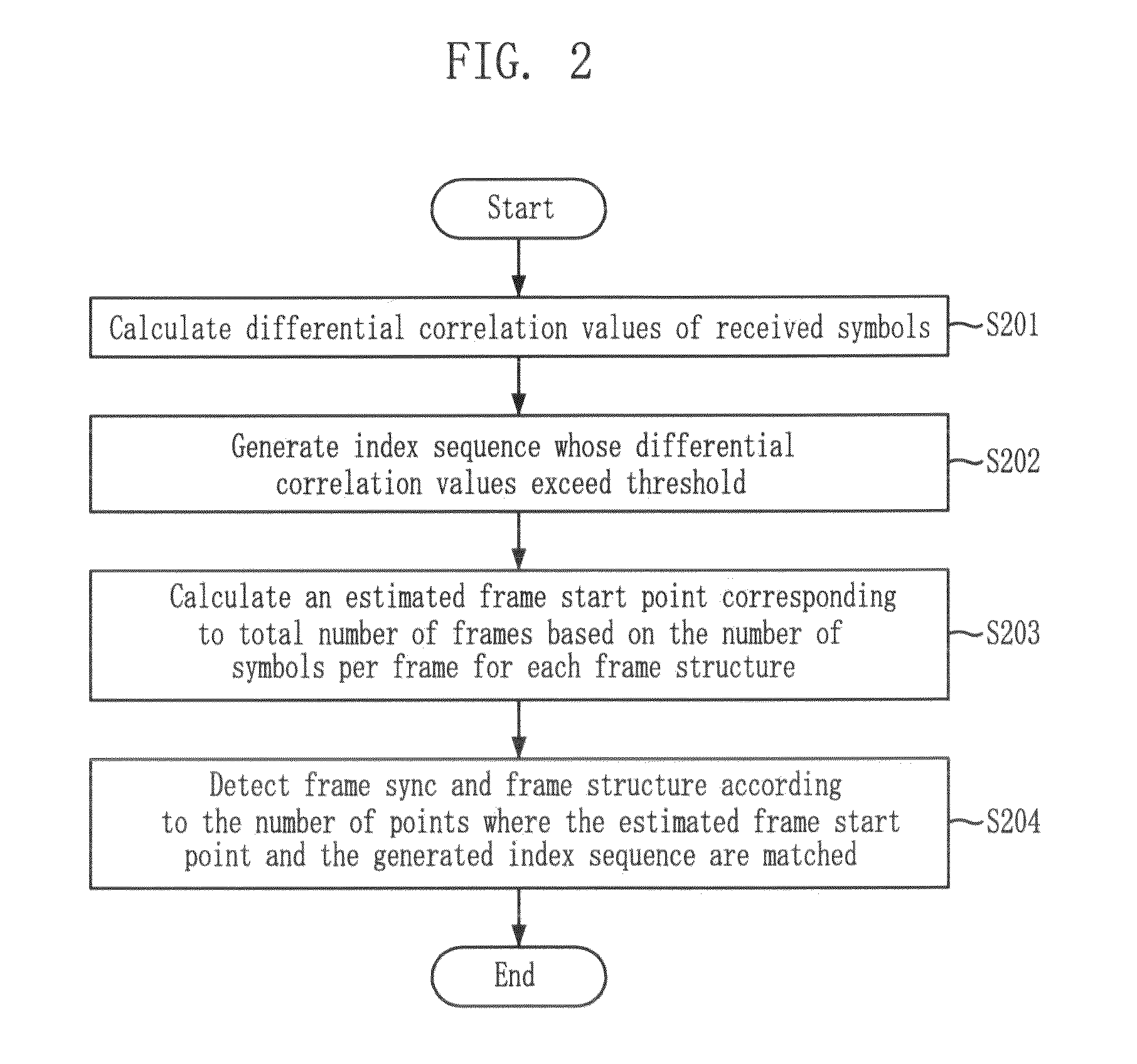 Frame synchronization and structure detection method in DVB-S2 system