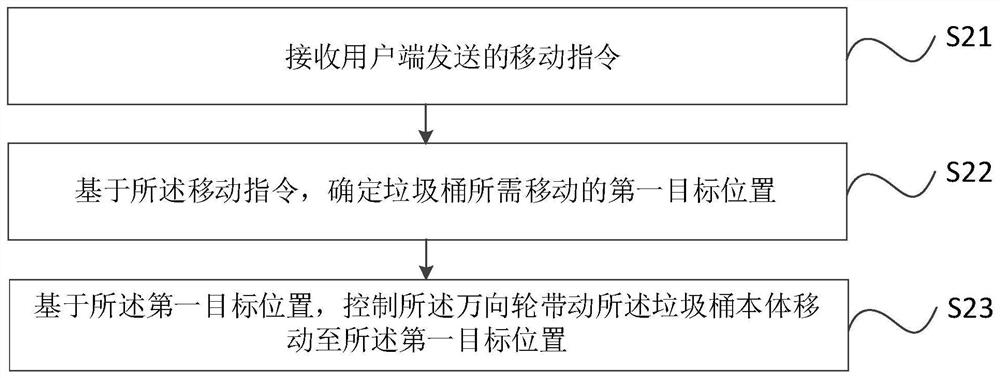 Movable garbage can, control method of movable garbage can, control device and storage medium