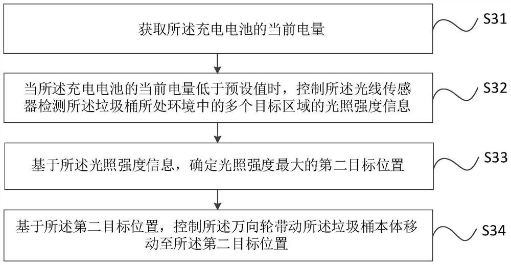 Movable garbage can, control method of movable garbage can, control device and storage medium