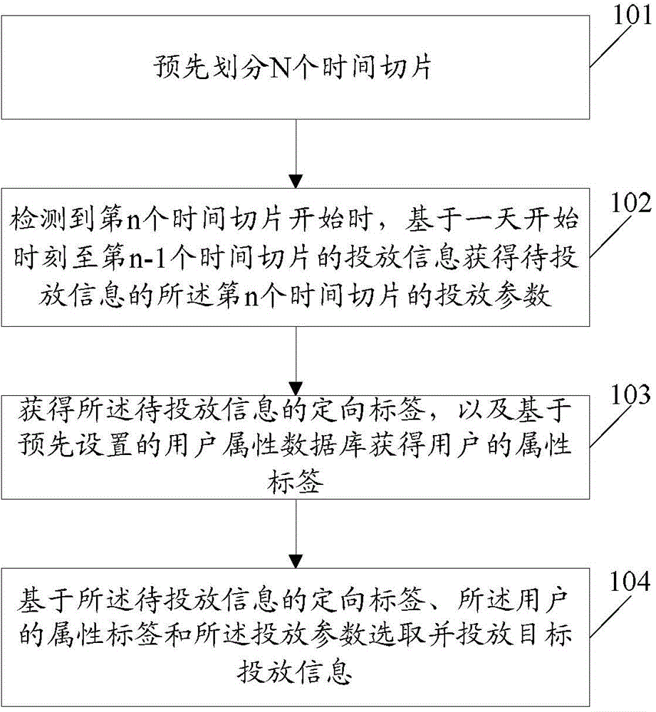 Information processing method and information input platform