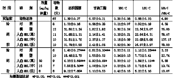 Preparation method and applications of human blood apolipoprotein A1 product