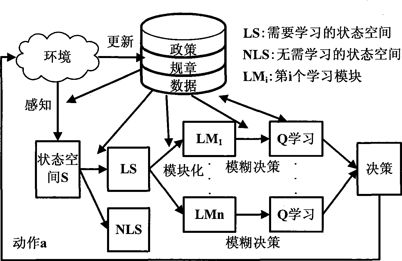 Dynamic spectrum access method based on policy planning constrain Q study