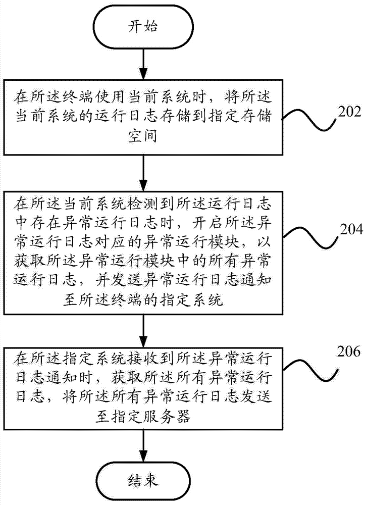 Terminal exception processing method and device and terminal