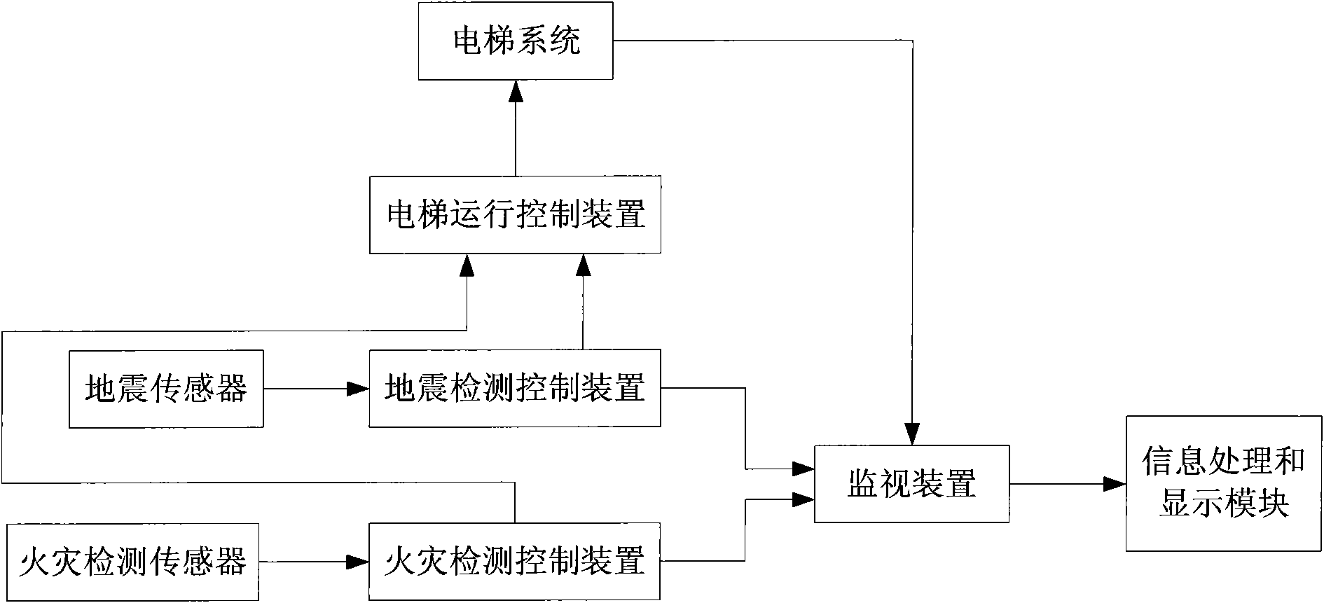 Remote monitoring system of elevator