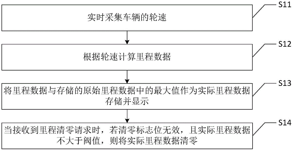 Mileage display control method and system