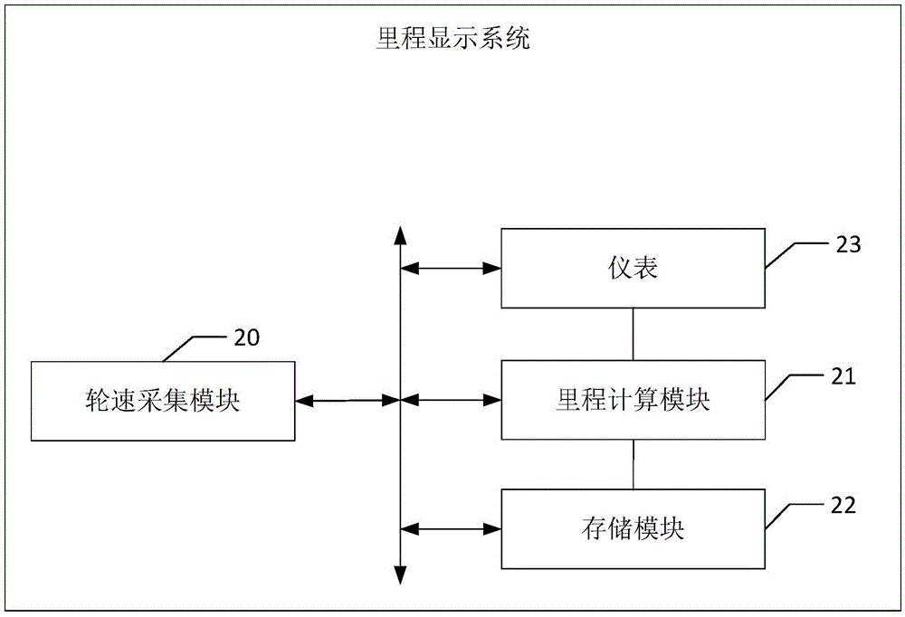 Mileage display control method and system