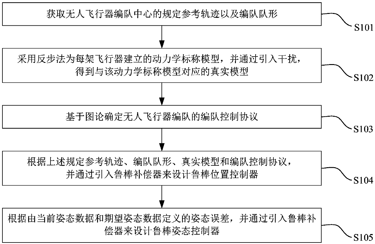 Controlling method and device for formation of unmanned aerial vehicles, and controller