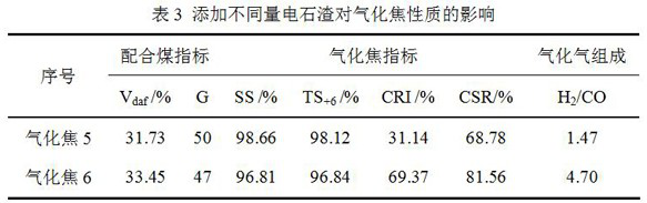 Method for preparing high-reactivity gasified coke from calcium carbide waste residues