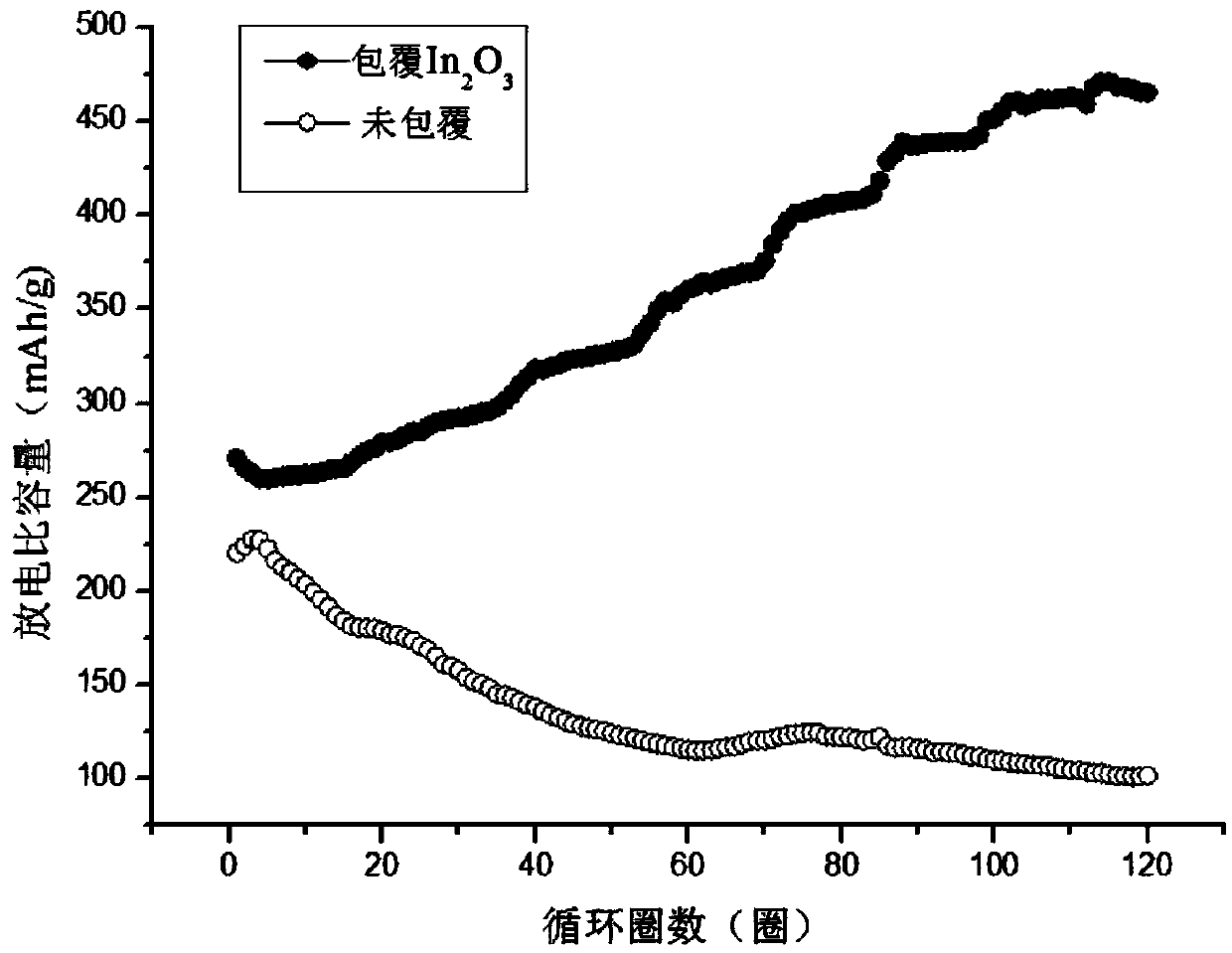 Indium oxide-coated secondary aqueous neutral zinc ion battery positive electrode material and preparation method and application thereof