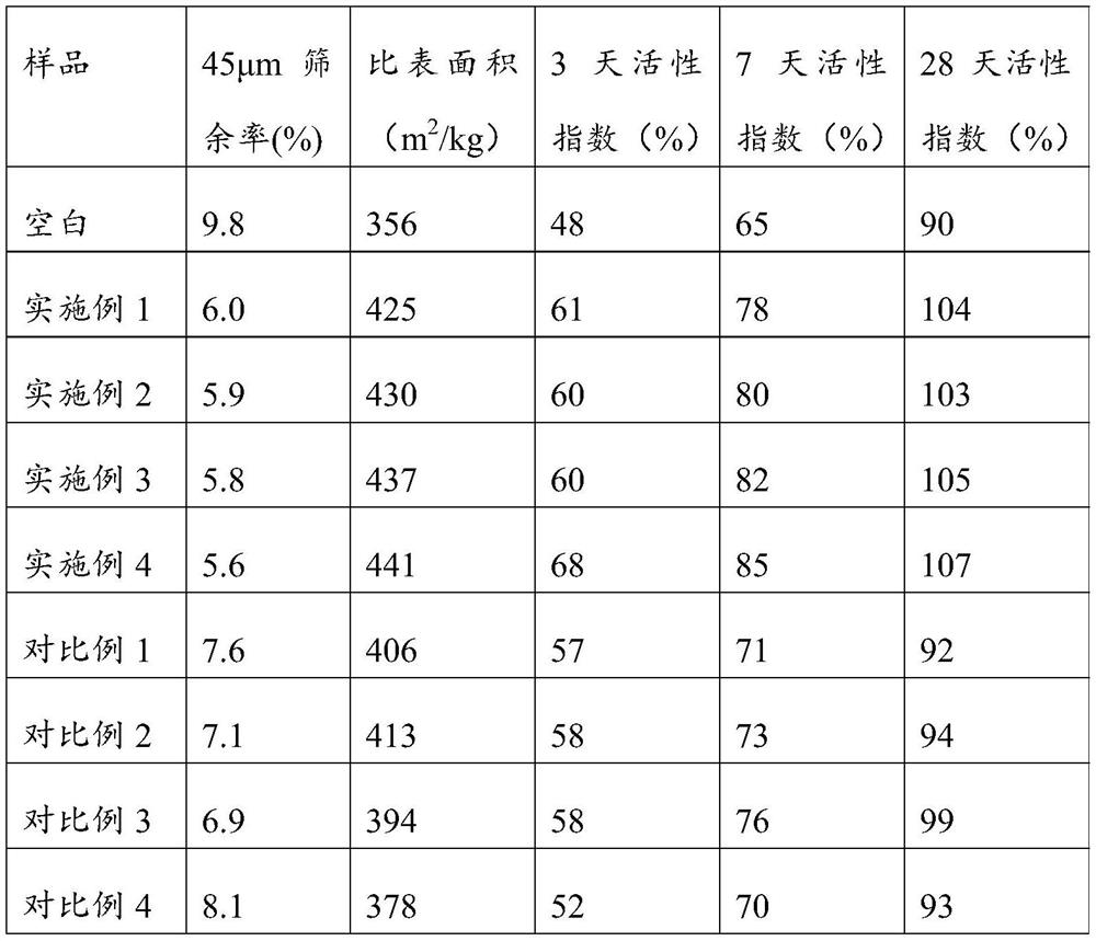 A kind of mineral powder grinding aid and its preparation method and application