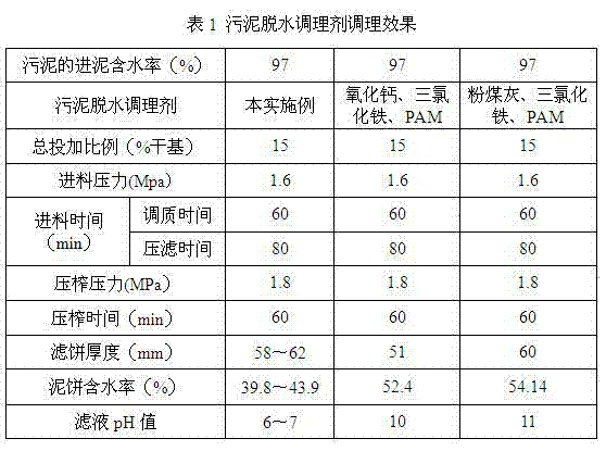 Compound type sludge dewatering conditioner and application method thereof