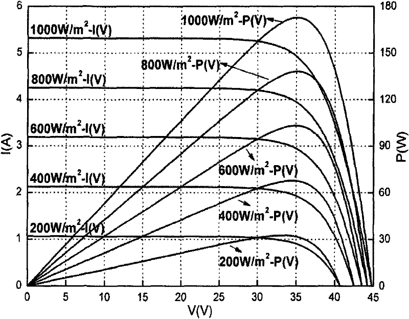 Active P-V characteristic correction method and device for photovoltaic component