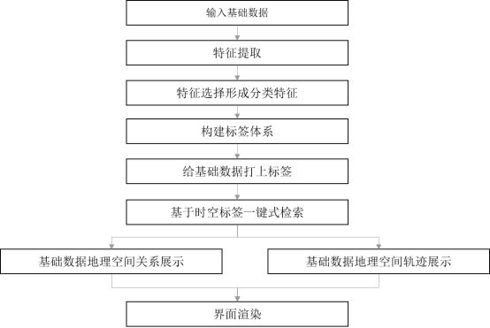 Basic data retrieval and integrated display method based on space-time association of space-time labels