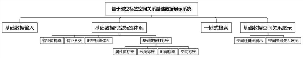 Basic data retrieval and integrated display method based on space-time association of space-time labels