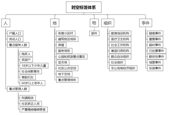 Basic data retrieval and integrated display method based on space-time association of space-time labels