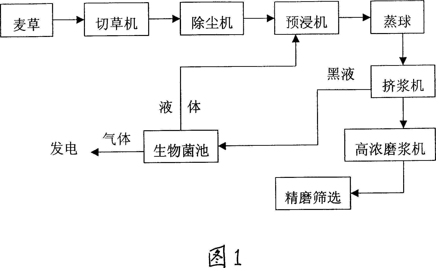 Wheat-straw biological clean pulping technology by black liquor bacterizing treatment