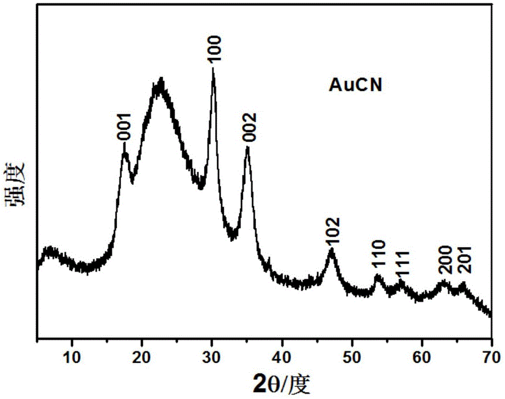 A method for synthesizing metal cyanides by fenton reagent