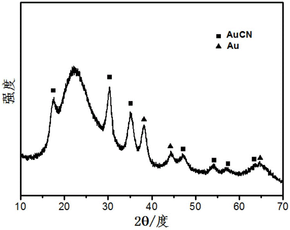 A method for synthesizing metal cyanides by fenton reagent