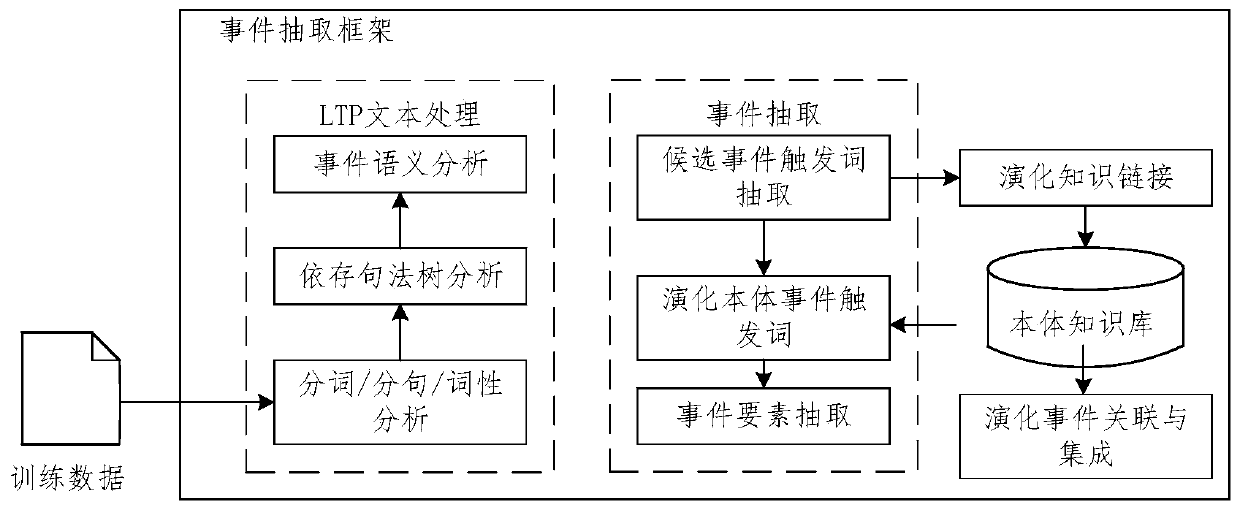 Event prediction method and device based on event evolution knowledge ontology and terminal equipment