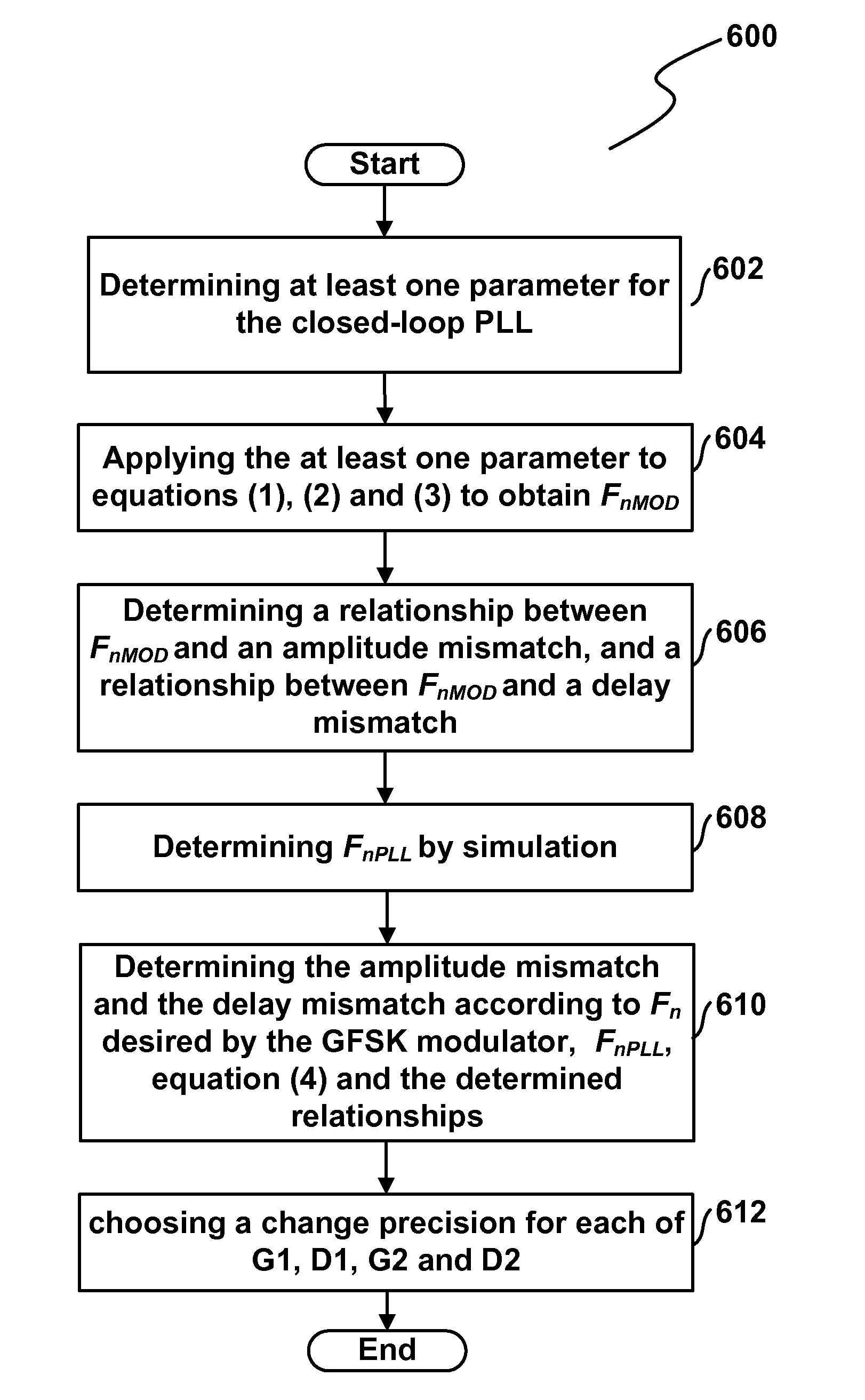 GFSK modulator and a method for reducing residual frequency modulation and a digital enhanced cordless telecommunication transmitter including the GFSK modulator