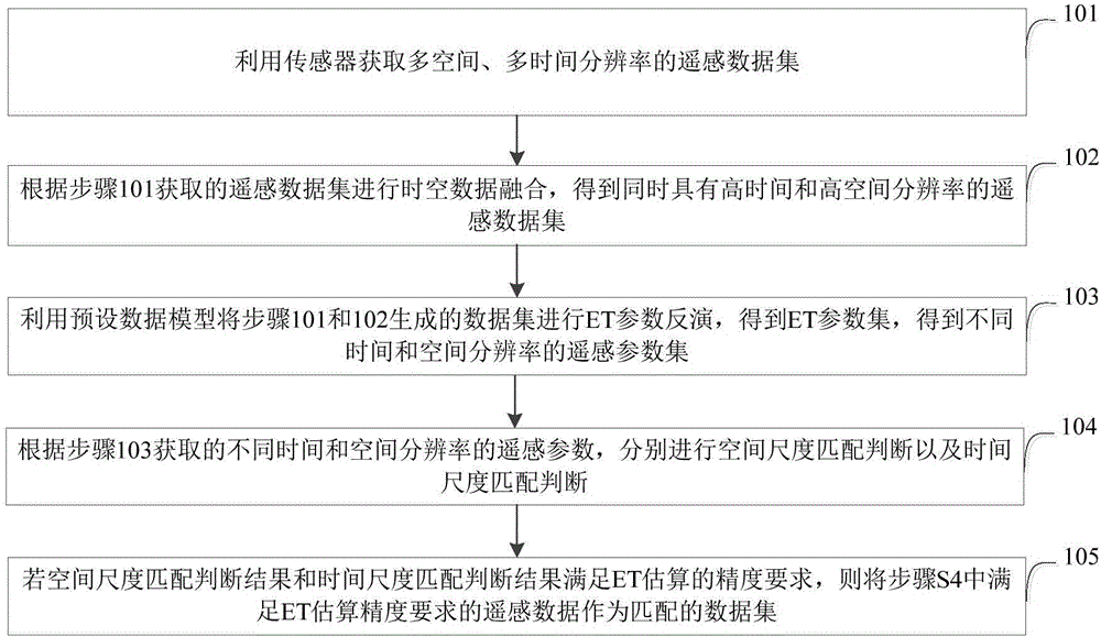 Spatial and temporal scale matching method and device for land surface evapotranspiration remote sensing estimation