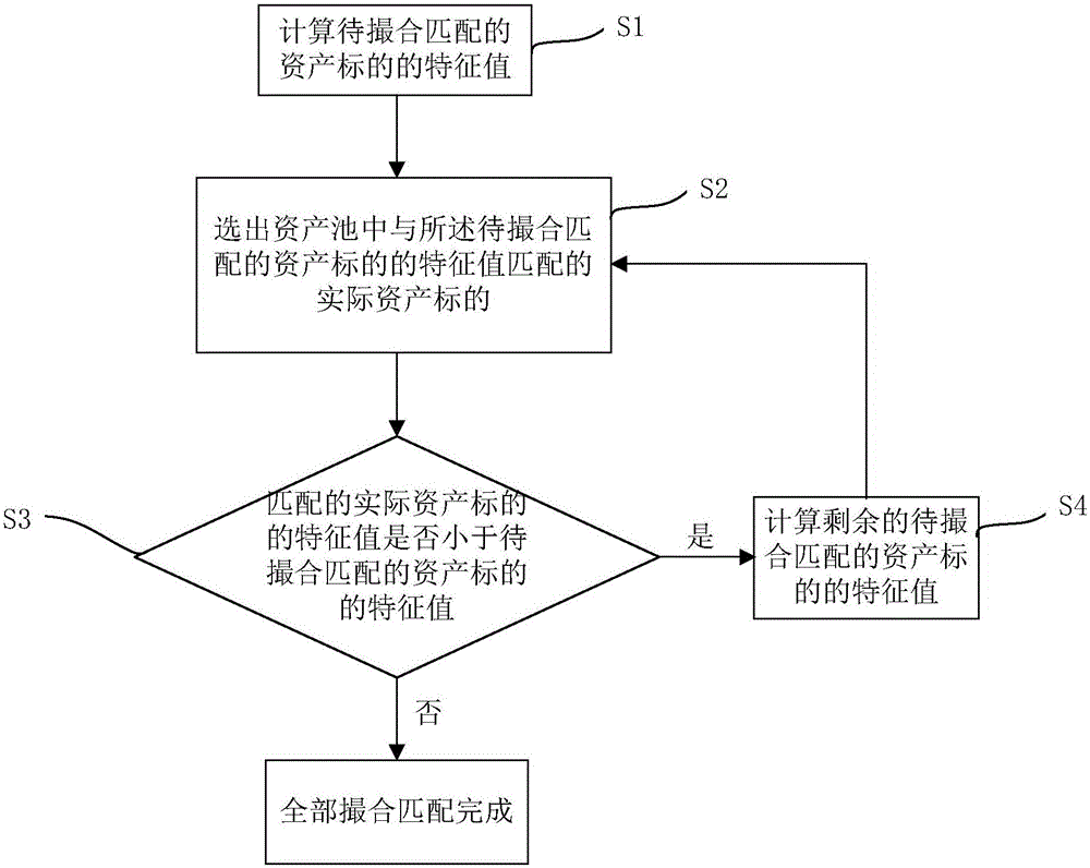 Intelligent asset matching method