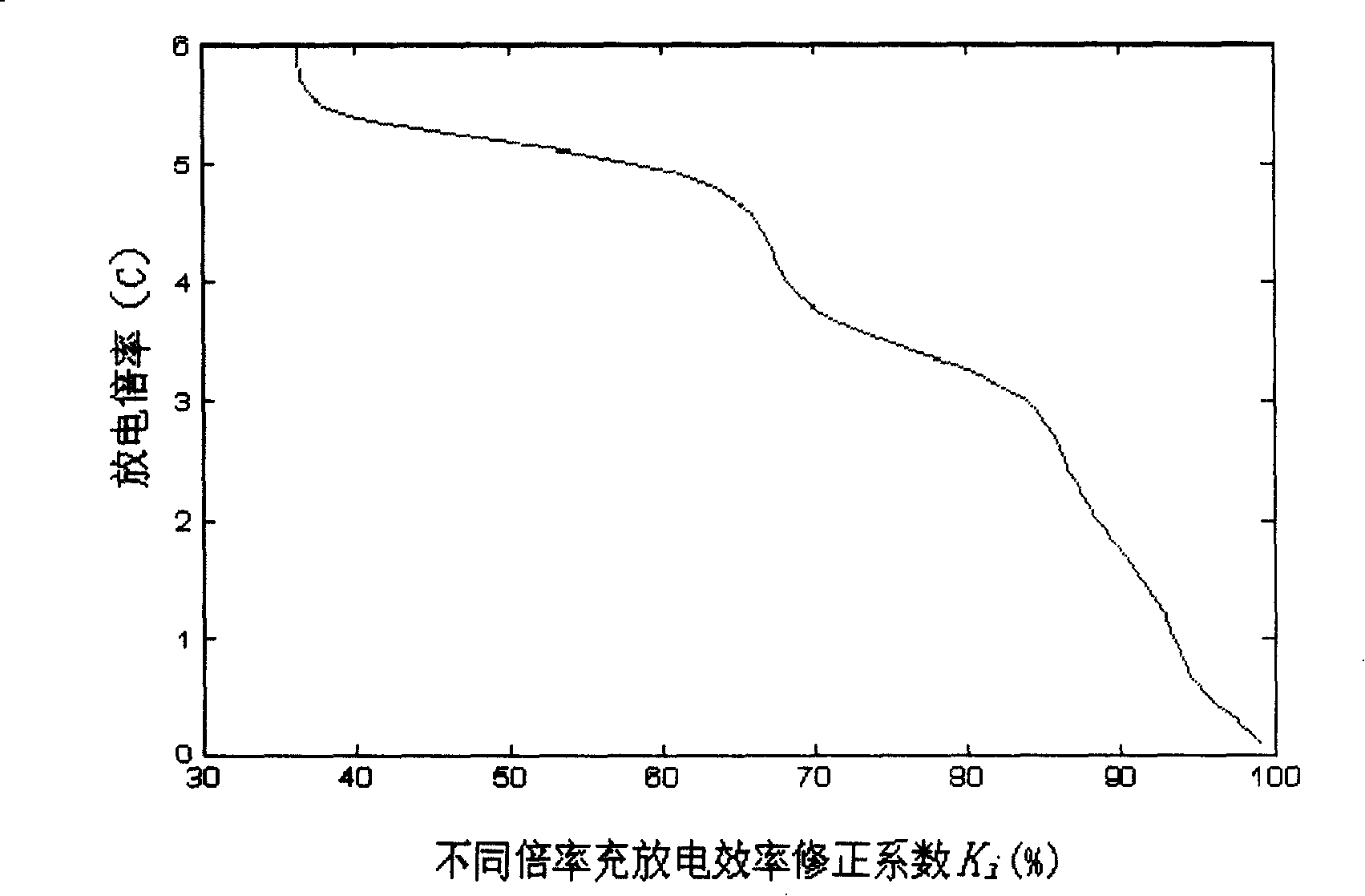 Method for estimating charge state of power cell