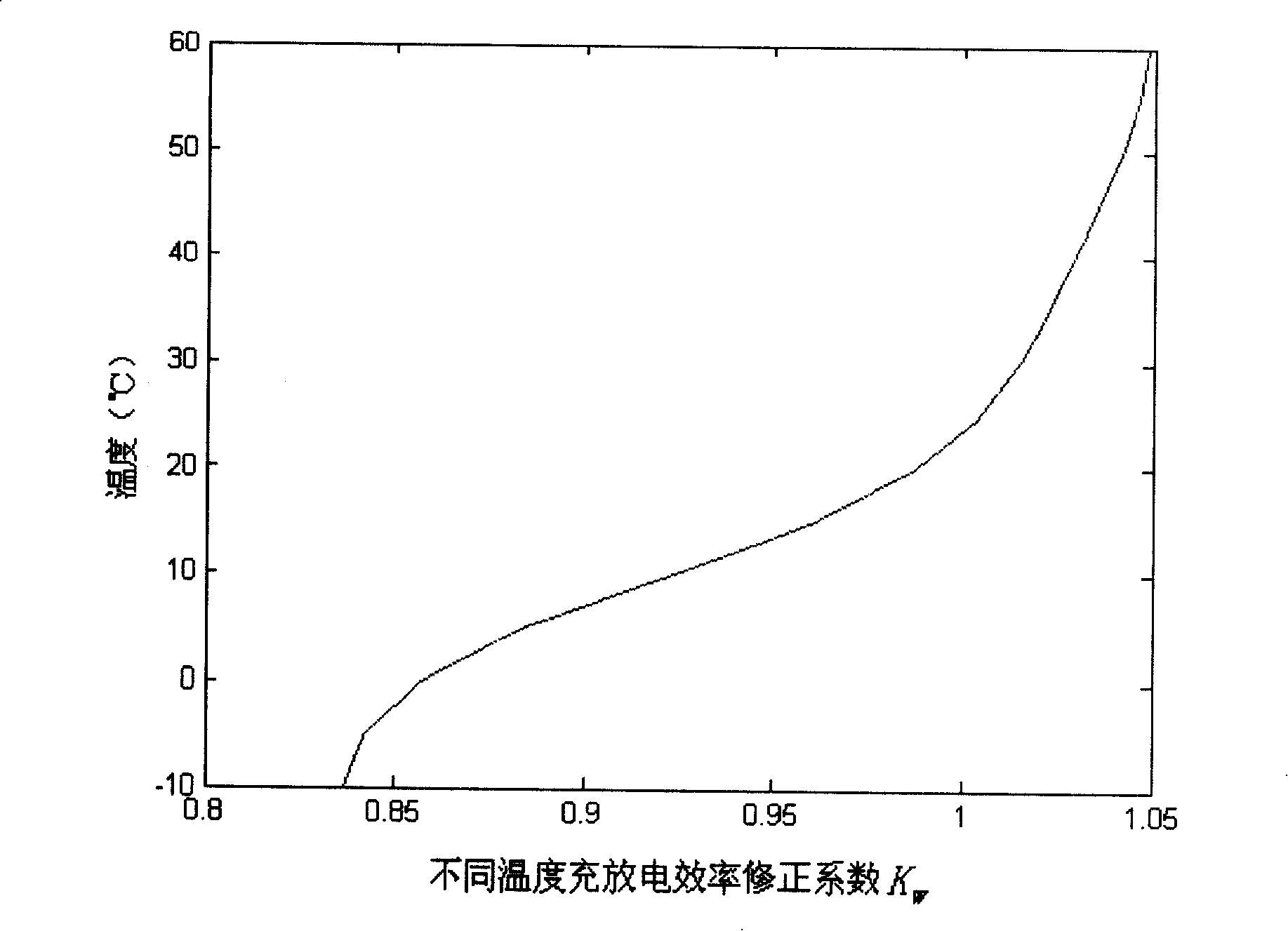 Method for estimating charge state of power cell