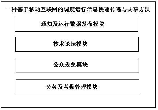 Scheduling operation information rapid transmission and sharing method based on mobile Internet