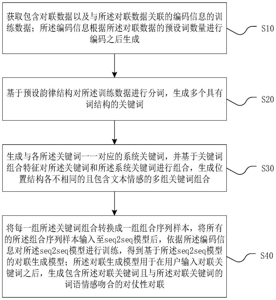 Couplet generation model, couplet generation method and device, computer equipment and medium