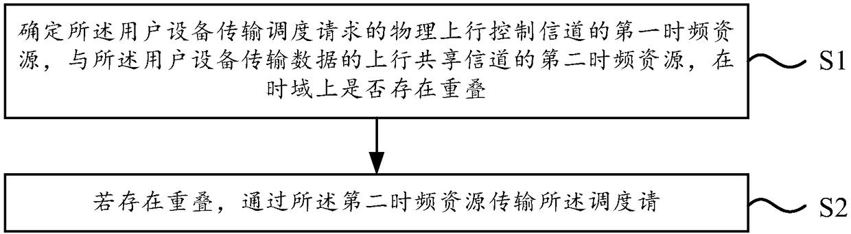 Scheduling request transmission method and device and resource allocation method and device