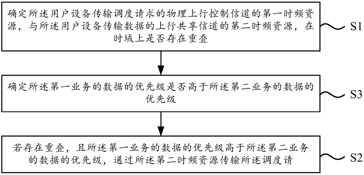 Scheduling request transmission method and device and resource allocation method and device