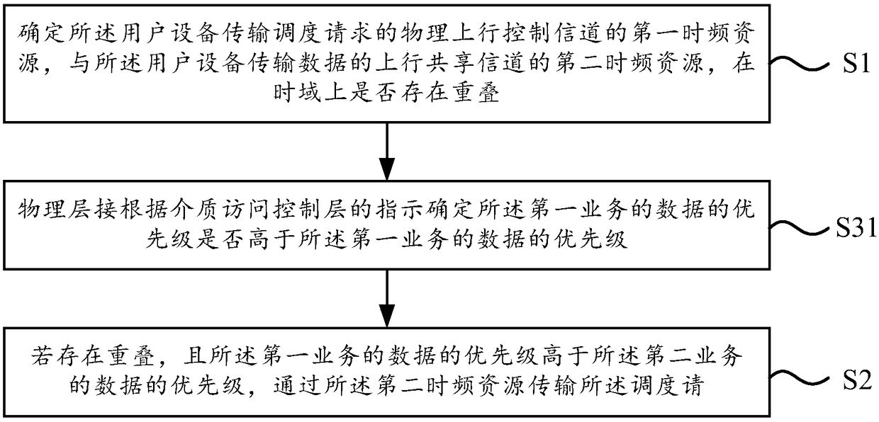 Scheduling request transmission method and device and resource allocation method and device