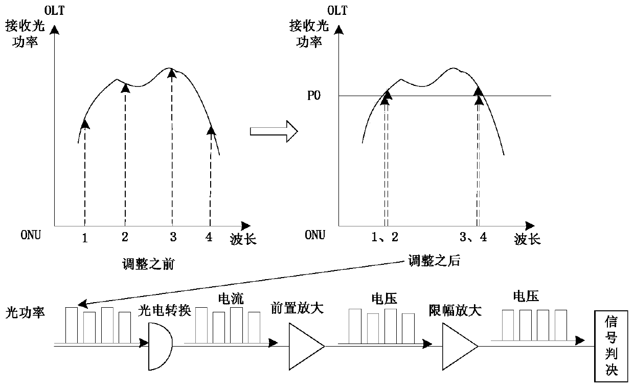 Power control method and system and optical line terminal and optical network unit