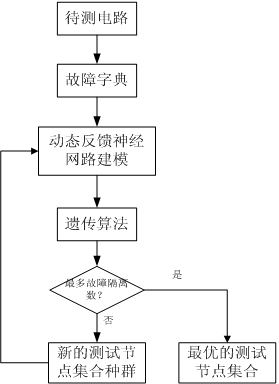 Analog circuit test node selecting method based on dynamic feedback neural network modeling