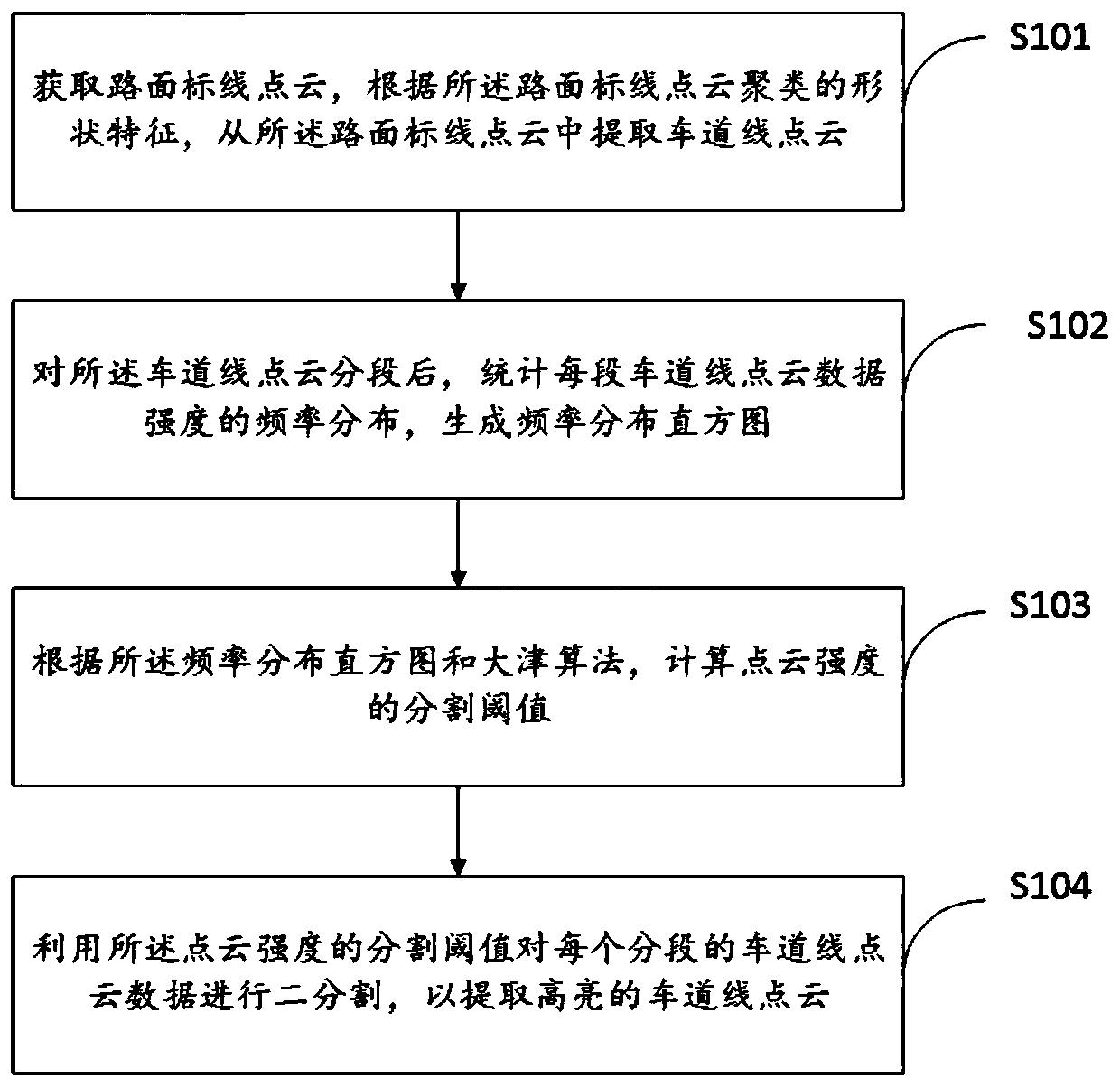 Lane line point cloud extraction method, electronic equipment and storage medium