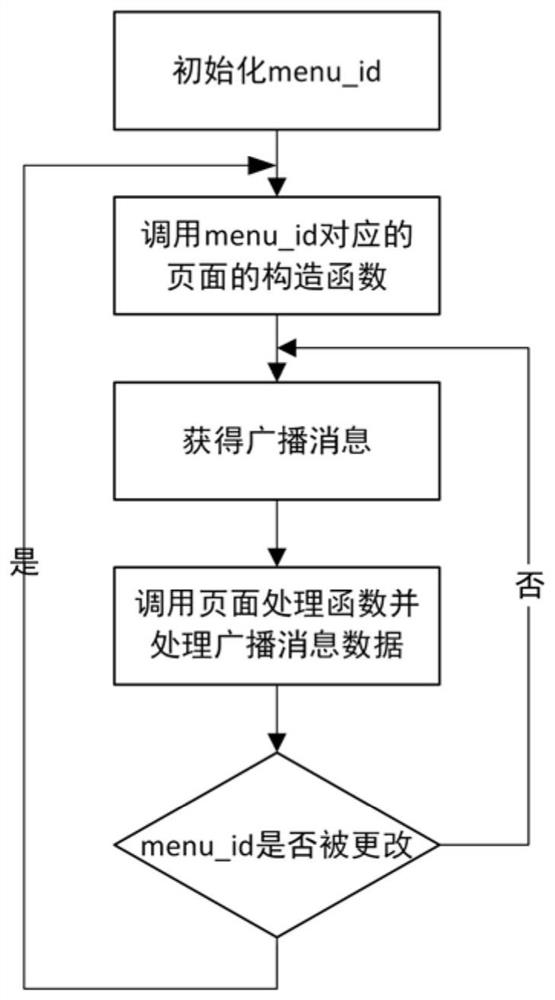 Novel embedded system framework and equipment