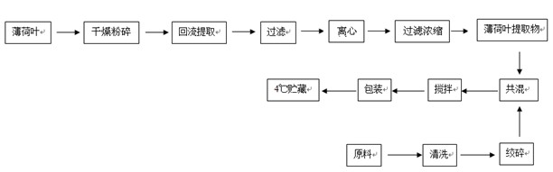 Method for refreshing meat product by utilizing mint extract