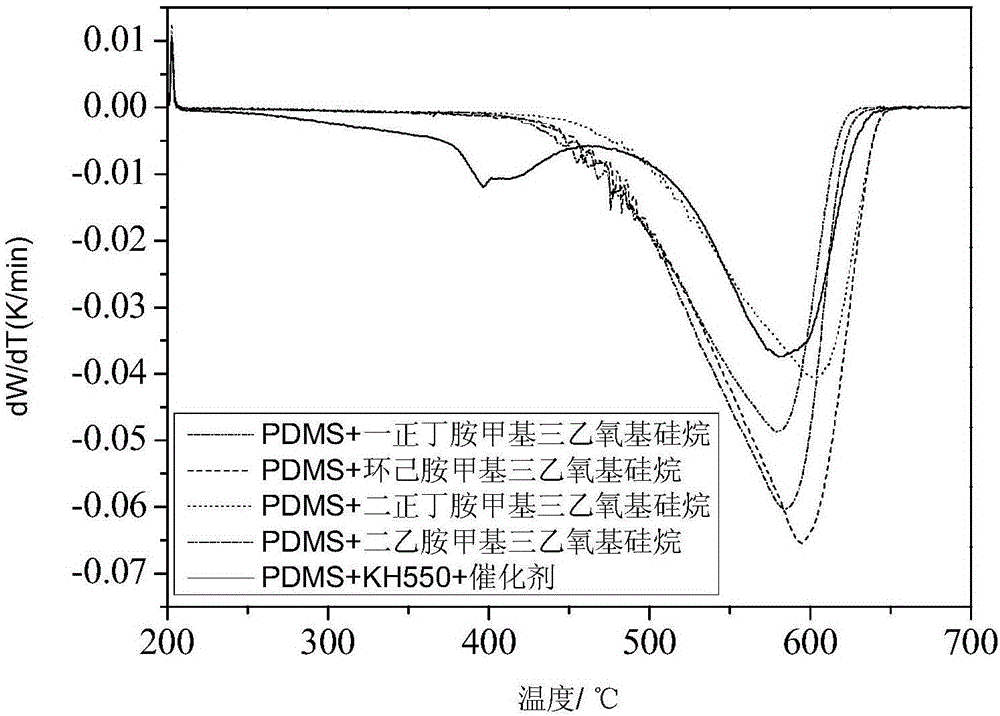 Autocatalytic and dealcoholized room-temperature vulcanized silicone rubber and preparation method thereof