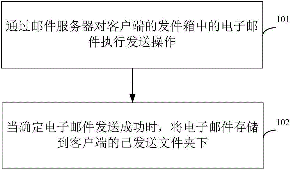 Mail storage method and mail storage device