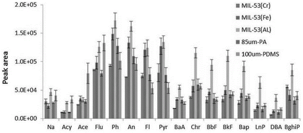 MIL-53 needle tube-type solid phase microextraction probe and preparation method thereof