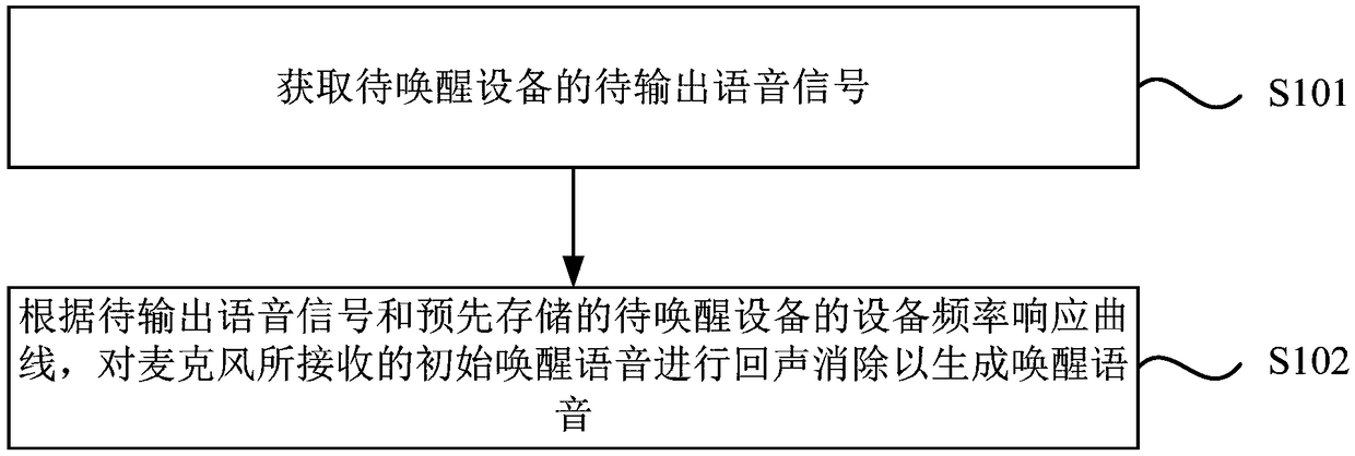 Echo cancellation method, device, medium, speech wake-up method and device