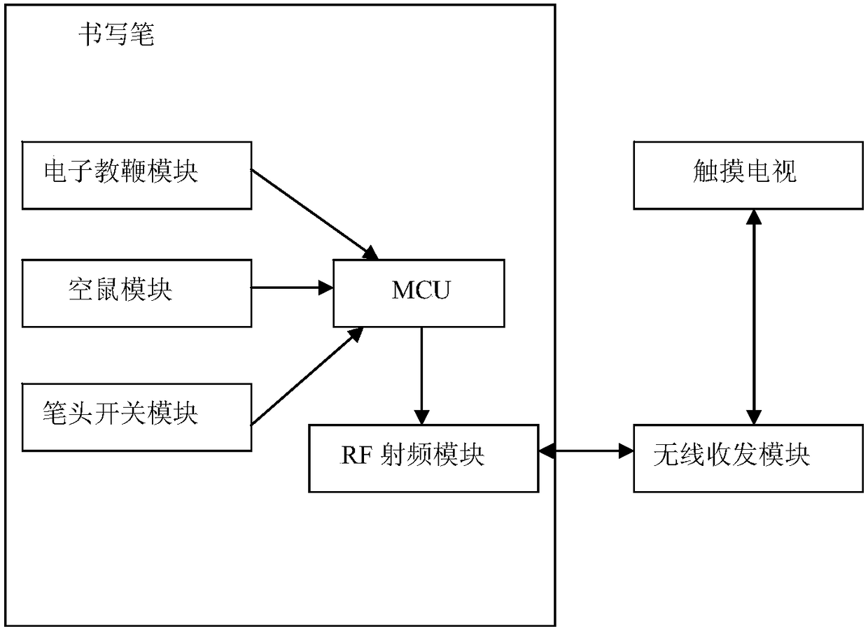 Multifunctional electronic writing system based on touch TV